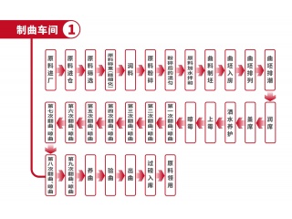 制曲車間